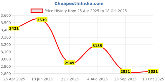 industrybuying.com RS PRO Toroidal Transformer 15 VA 60 Hz, 6719069 rs pro Price History Graph from 25 Apr 2025 to 18 Oct 2025