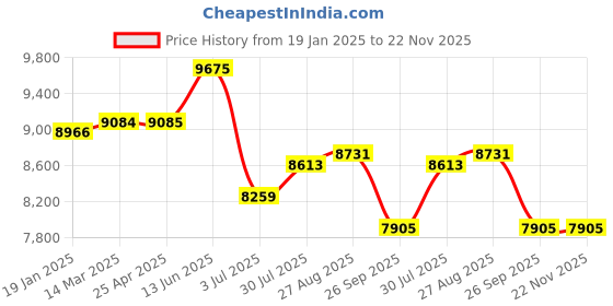 industrybuying.com RS PRO Toroidal Transformer 160 VA 60 Hz, 6719151 rs pro Price History Graph from 19 Jan 2025 to 22 Nov 2025