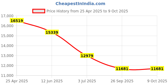 industrybuying.com RS PRO Toroidal Transformer 2 x 115V AC Model No 1176060 rs pro Price History Graph from 25 Apr 2025 to 8 Oct 2025