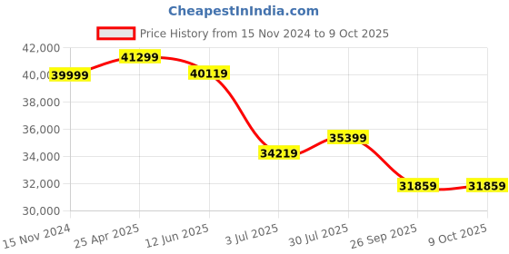 industrybuying.com RS PRO Toroidal Transformer 2 x 115V AC Model No 1176082 rs pro Price History Graph from 15 Nov 2024 to 8 Oct 2025