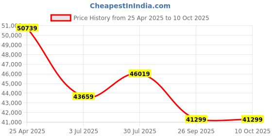 industrybuying.com RS PRO Toroidal Transformer 2 x 115V AC Model No 1176083 rs pro Price History Graph from 25 Apr 2025 to 9 Oct 2025