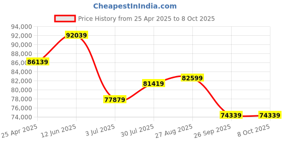 industrybuying.com RS PRO Toroidal Transformer 2 x 115V AC Model No 1176085 rs pro Price History Graph from 25 Apr 2025 to 7 Oct 2025