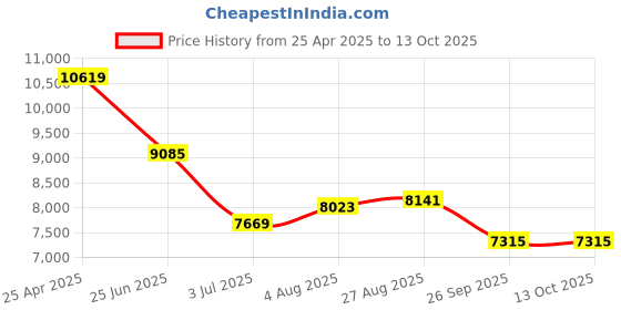 industrybuying.com RS PRO Toroidal Transformer 2 x 12V AC Model No 1176051 rs pro Price History Graph from 25 Apr 2025 to 12 Oct 2025