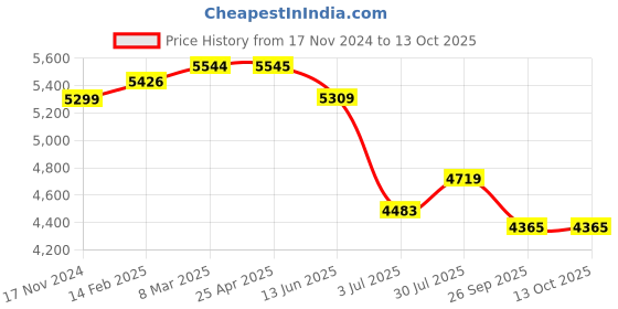 industrybuying.com RS PRO Toroidal Transformer 2 x 12V AC Model No 1234009 rs pro Price History Graph from 17 Nov 2024 to 12 Oct 2025
