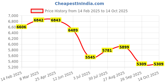industrybuying.com RS PRO Toroidal Transformer 2 x 12V AC Model No 1234013 rs pro Price History Graph from 14 Feb 2025 to 12 Oct 2025