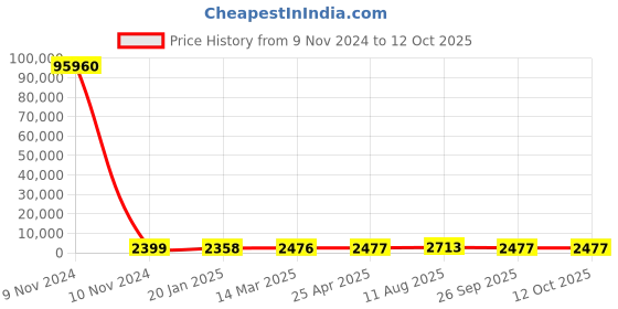 industrybuying.com RS PRO Toroidal Transformer 2 x 12V AC Model No 1730079 rs pro Price History Graph from 9 Nov 2024 to 11 Oct 2025