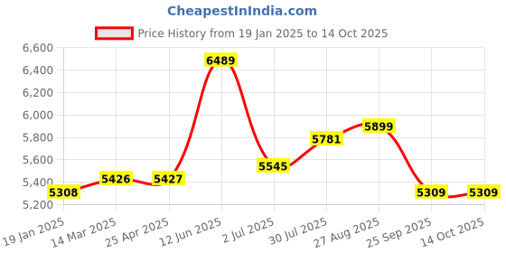 industrybuying.com RS PRO Toroidal Transformer 2 x 12V AC Model No 1730133 rs pro Price History Graph from 19 Jan 2025 to 14 Oct 2025