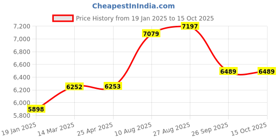 industrybuying.com RS PRO Toroidal Transformer 2 x 12V AC Model No 1730137 rs pro Price History Graph from 19 Jan 2025 to 14 Oct 2025