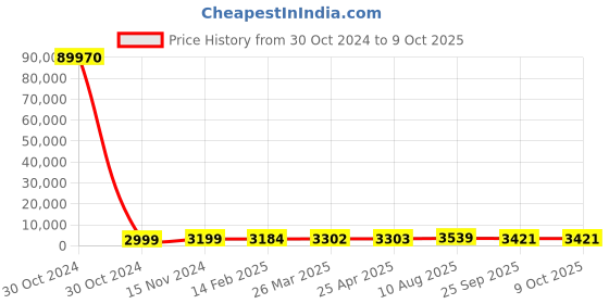 industrybuying.com RS PRO Toroidal Transformer 2 x 12V AC Model No 1730138 rs pro Price History Graph from 30 Oct 2024 to 8 Oct 2025
