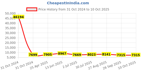 industrybuying.com RS PRO Toroidal Transformer 2 x 12V AC Model No 1730154 rs pro Price History Graph from 31 Oct 2024 to 10 Oct 2025