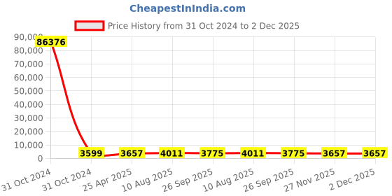 industrybuying.com RS PRO Toroidal Transformer 2 x 12V AC Model No 1730169 rs pro Price History Graph from 31 Oct 2024 to 2 Dec 2025