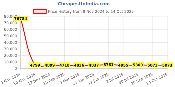 industrybuying.com RS PRO Toroidal Transformer 2 x 12V AC Model No 1730186 rs pro Price History Graph from 9 Nov 2024 to 14 Oct 2025