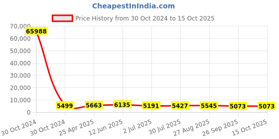 industrybuying.com RS PRO Toroidal Transformer 2 x 12V AC Model No 1730212 rs pro Price History Graph from 30 Oct 2024 to 15 Oct 2025