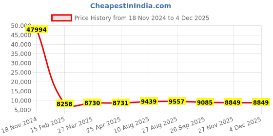 industrybuying.com RS PRO Toroidal Transformer 2 x 12V AC Model No 1730245 rs pro Price History Graph from 18 Nov 2024 to 3 Dec 2025