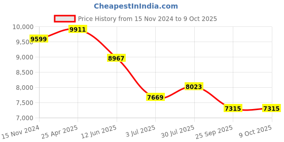 industrybuying.com RS PRO Toroidal Transformer 2 x 12V AC Model No 5405220 rs pro Price History Graph from 15 Nov 2024 to 8 Oct 2025