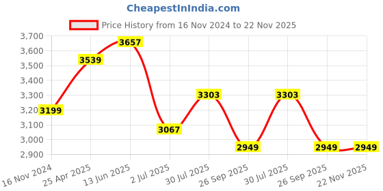 industrybuying.com RS PRO Toroidal Transformer 2 x 12V AC Model No 6718921 rs pro Price History Graph from 16 Nov 2024 to 22 Nov 2025