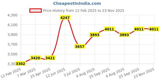 industrybuying.com RS PRO Toroidal Transformer 2 x 12V AC Model No 6718934 rs pro Price History Graph from 12 Feb 2025 to 22 Nov 2025