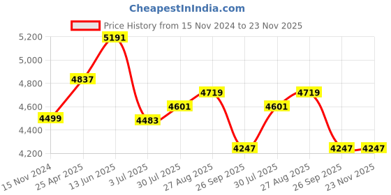 industrybuying.com RS PRO Toroidal Transformer 2 x 12V AC Model No 6718956 rs pro Price History Graph from 15 Nov 2024 to 22 Nov 2025