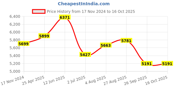 industrybuying.com RS PRO Toroidal Transformer 2 x 12V AC Model No 6718978 rs pro Price History Graph from 17 Nov 2024 to 15 Oct 2025