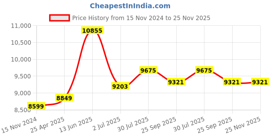 industrybuying.com RS PRO Toroidal Transformer 2 x 12V AC Model No 6719031 rs pro Price History Graph from 15 Nov 2024 to 25 Nov 2025