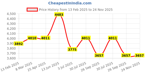 industrybuying.com RS PRO Toroidal Transformer 2 x 12V AC Model No 6719078 rs pro Price History Graph from 13 Feb 2025 to 24 Nov 2025