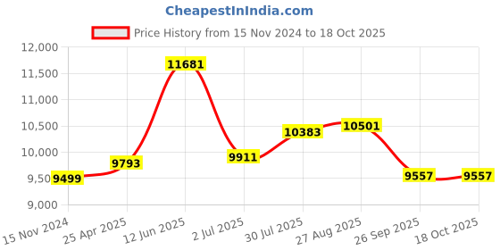 industrybuying.com RS PRO Toroidal Transformer 2 x 12V AC Model No 6719167 rs pro Price History Graph from 15 Nov 2024 to 17 Oct 2025