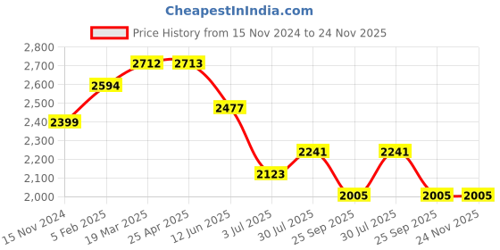 industrybuying.com RS PRO Toroidal Transformer 2 x 12V Model No 1243842 rs pro Price History Graph from 15 Nov 2024 to 23 Nov 2025