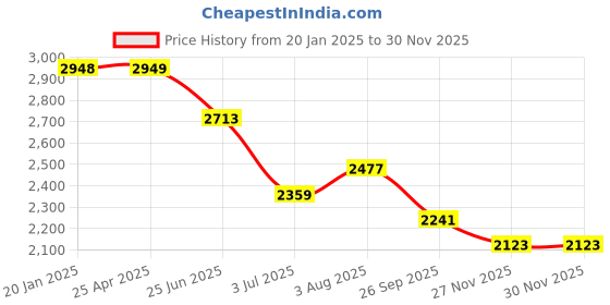 industrybuying.com RS PRO Toroidal Transformer 2 x 12V Model No 1243846 rs pro Price History Graph from 20 Jan 2025 to 27 Nov 2025