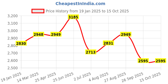industrybuying.com RS PRO Toroidal Transformer 2 x 12V Model No 1243863 rs pro Price History Graph from 19 Jan 2025 to 14 Oct 2025