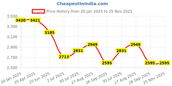 industrybuying.com RS PRO Toroidal Transformer 2 x 12V Model No 1243869 rs pro Price History Graph from 20 Jan 2025 to 24 Nov 2025