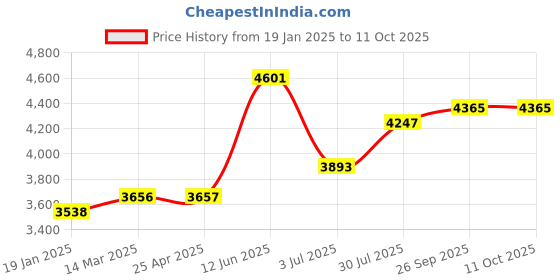 industrybuying.com RS PRO Toroidal Transformer 2 x 12V Model No 1243875 rs pro Price History Graph from 19 Jan 2025 to 11 Oct 2025