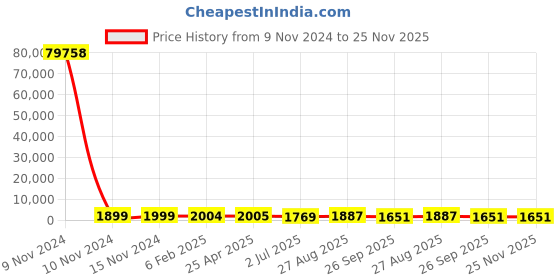 industrybuying.com RS PRO Toroidal Transformer 2 x 12V Model No 1730112 rs pro Price History Graph from 9 Nov 2024 to 24 Nov 2025