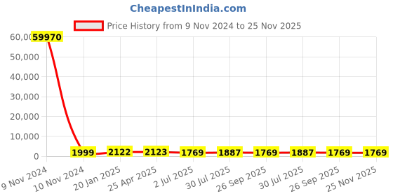 industrybuying.com RS PRO Toroidal Transformer 2 x 12V Model No 1730115 rs pro Price History Graph from 9 Nov 2024 to 25 Nov 2025