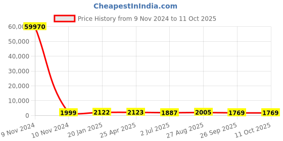 industrybuying.com RS PRO Toroidal Transformer 2 x 12V Model No 1730126 rs pro Price History Graph from 9 Nov 2024 to 10 Oct 2025