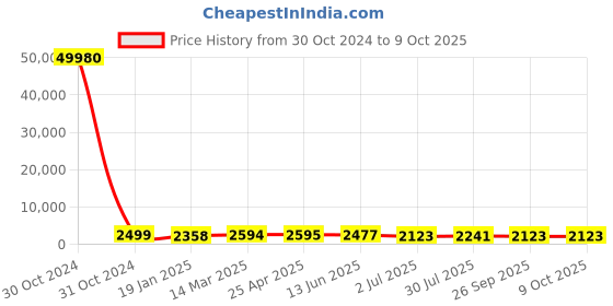 industrybuying.com RS PRO Toroidal Transformer 2 x 12V Model No 1730147 rs pro Price History Graph from 30 Oct 2024 to 8 Oct 2025