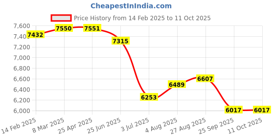 industrybuying.com RS PRO Toroidal Transformer 2 x 15V AC Model No 1234020 rs pro Price History Graph from 14 Feb 2025 to 11 Oct 2025