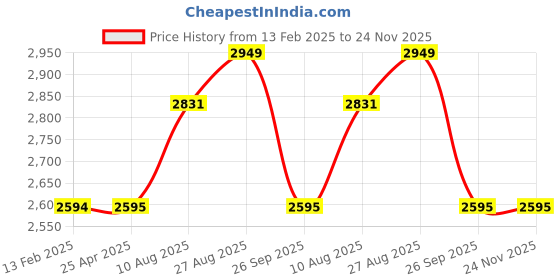 industrybuying.com RS PRO Toroidal Transformer 2 x 15V AC Model No 1730086 rs pro Price History Graph from 13 Feb 2025 to 23 Nov 2025