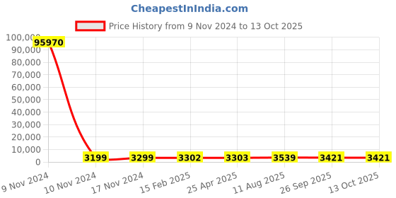industrybuying.com RS PRO Toroidal Transformer 2 x 15V AC Model No 1730090 rs pro Price History Graph from 9 Nov 2024 to 13 Oct 2025
