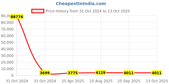 industrybuying.com RS PRO Toroidal Transformer 2 x 15V AC Model No 1730102 rs pro Price History Graph from 31 Oct 2024 to 13 Oct 2025