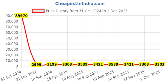 industrybuying.com RS PRO Toroidal Transformer 2 x 15V AC Model No 1730140 rs pro Price History Graph from 31 Oct 2024 to 1 Dec 2025