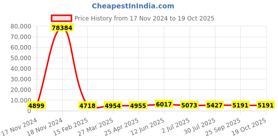 industrybuying.com RS PRO Toroidal Transformer 2 x 15V AC Model No 1730187 rs pro Price History Graph from 17 Nov 2024 to 18 Oct 2025