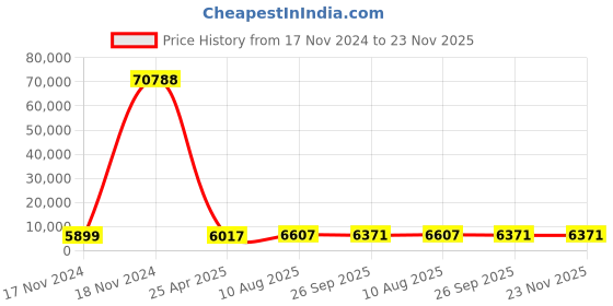 industrybuying.com RS PRO Toroidal Transformer 2 x 15V AC Model No 1730210 rs pro Price History Graph from 17 Nov 2024 to 22 Nov 2025