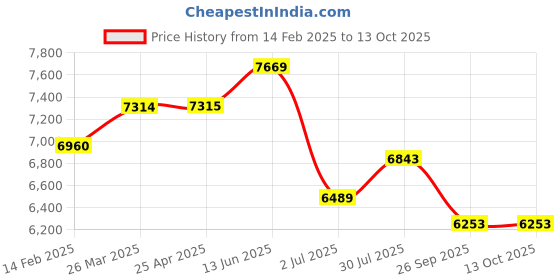 industrybuying.com RS PRO Toroidal Transformer 2 x 15V AC Model No 1730230 rs pro Price History Graph from 14 Feb 2025 to 12 Oct 2025