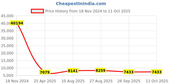 industrybuying.com RS PRO Toroidal Transformer 2 x 15V AC Model No 1730246 rs pro Price History Graph from 18 Nov 2024 to 10 Oct 2025
