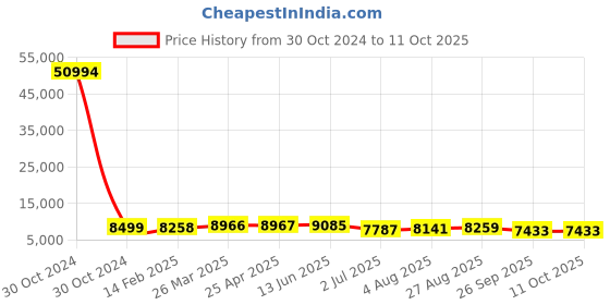 industrybuying.com RS PRO Toroidal Transformer 2 x 15V AC Model No 1730250 rs pro Price History Graph from 30 Oct 2024 to 10 Oct 2025