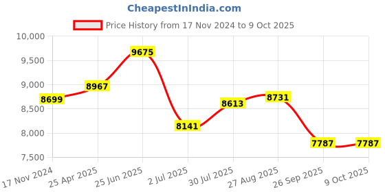 industrybuying.com RS PRO Toroidal Transformer 2 x 15V AC Model No 6719012 rs pro Price History Graph from 17 Nov 2024 to 8 Oct 2025