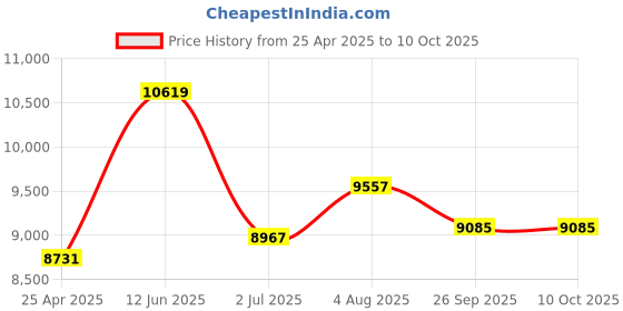 industrybuying.com RS PRO Toroidal Transformer 2 x 15V AC Model No 6719034 rs pro Price History Graph from 25 Apr 2025 to 9 Oct 2025