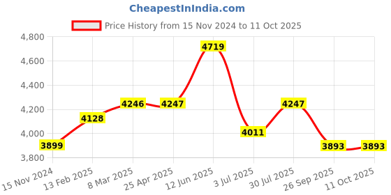 industrybuying.com RS PRO Toroidal Transformer 2 x 15V AC Model No 6719072 rs pro Price History Graph from 15 Nov 2024 to 11 Oct 2025