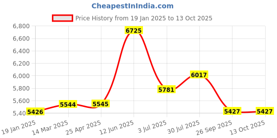 industrybuying.com RS PRO Toroidal Transformer 2 x 15V AC Model No 6719117 rs pro Price History Graph from 19 Jan 2025 to 13 Oct 2025