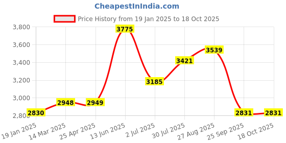 industrybuying.com RS PRO Toroidal Transformer 2 x 15V Model No 1243858 rs pro Price History Graph from 19 Jan 2025 to 18 Oct 2025